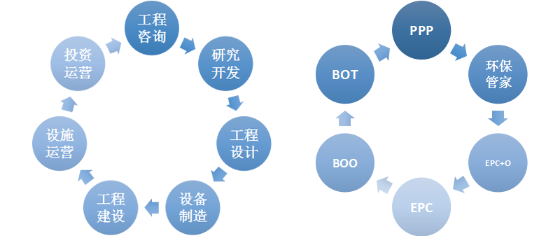 区域环境综合治理43