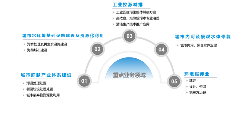 区域环境综合治理89